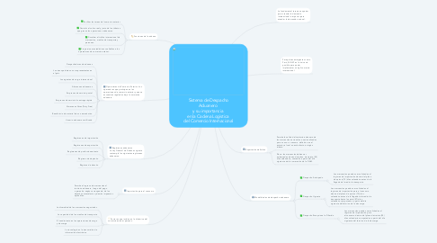 Mind Map: Sistema de Despacho Aduanero y su importancia en la Cadena Logística del Comercio Internacional