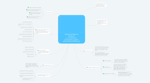 Mind Map: Sistema de Despacho Aduanero  y su importancia  en la Cadena Logística  del Comercio Internacional