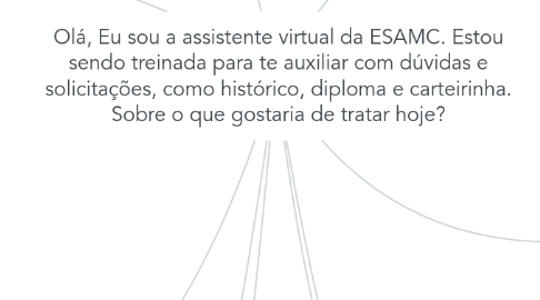 Mind Map: Olá, Eu sou a assistente virtual da ESAMC. Estou sendo treinada para te auxiliar com dúvidas e solicitações, como histórico, diploma e carteirinha. Sobre o que gostaria de tratar hoje?