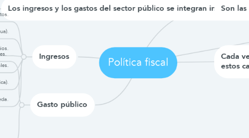 Mind Map: Política fiscal