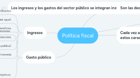 Mind Map: Política fiscal