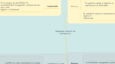 Mind Map: Habilidades básicas del pensamiento