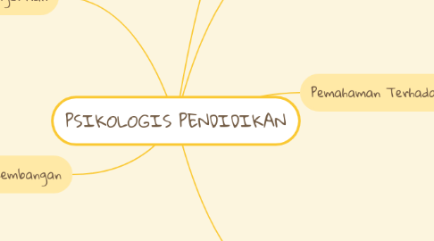 Mind Map: PSIKOLOGIS PENDIDIKAN