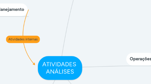 Mind Map: ATIVIDADES ANÁLISES