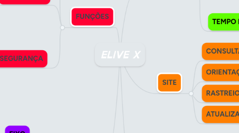 Mind Map: ELIVE X