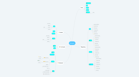 Mind Map: Allergies