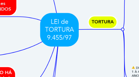 Mind Map: LEI de TORTURA 9.455/97