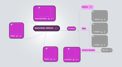 Mind Map: MAQUINAS SIMPLES