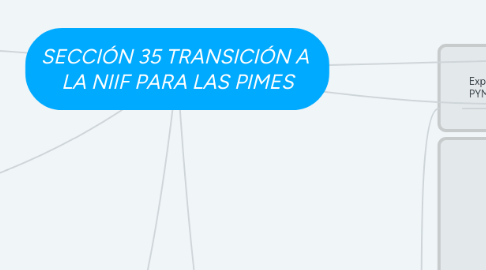 Mind Map: SECCIÓN 35 TRANSICIÓN A  LA NIIF PARA LAS PIMES