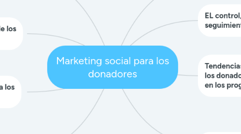 Mind Map: Marketing social para los donadores