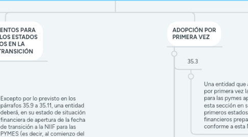 Mind Map: NIIF PARA LAS PYMES SECCIÓN 35, TRANSICIÓN A LA NIIF PARA LAS PYMES