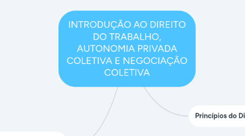 Mind Map: INTRODUÇÃO AO DIREITO DO TRABALHO, AUTONOMIA PRIVADA COLETIVA E NEGOCIAÇÃO COLETIVA