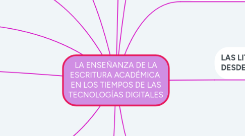 Mind Map: LA ENSEÑANZA DE LA ESCRITURA ACADÉMICA EN LOS TIEMPOS DE LAS TECNOLOGÍAS DIGITALES