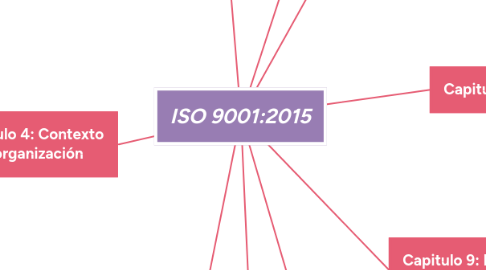 Mind Map: ISO 9001:2015