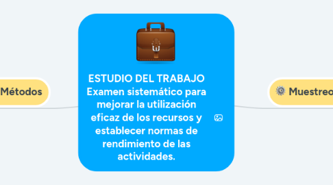 Mind Map: ESTUDIO DEL TRABAJO Examen sistemático para mejorar la utilización eficaz de los recursos y establecer normas de rendimiento de las actividades.