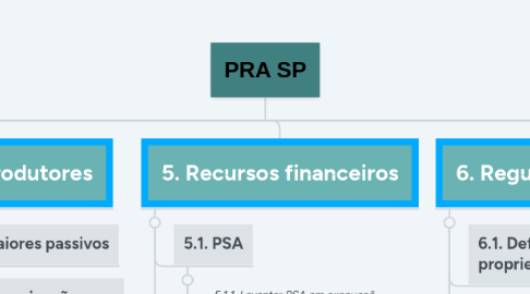 Mind Map: PRA SP