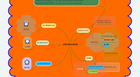 Mind Map: LOS SALUDOS