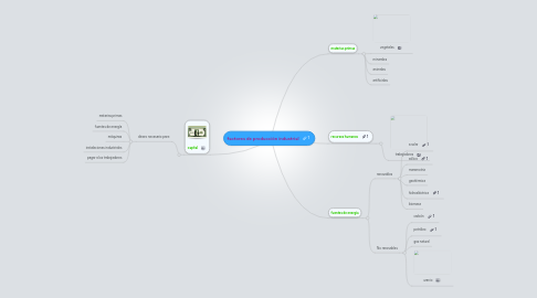 Mind Map: factores de producción industrial