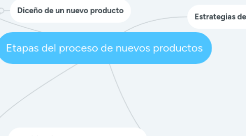 Mind Map: Etapas del proceso de nuevos productos