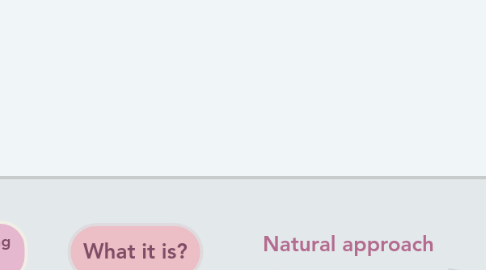Mind Map: Natural approach