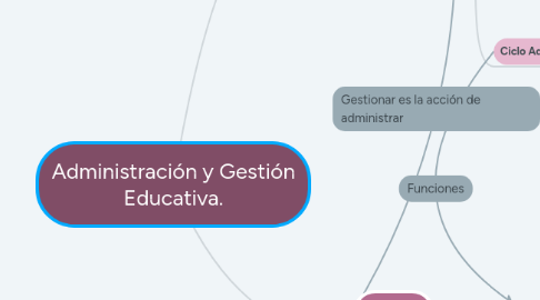 Mind Map: Administración y Gestión Educativa.