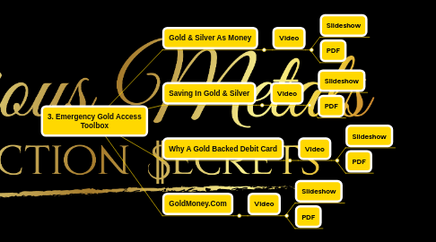 Mind Map: 3. Emergency Gold Access Toolbox