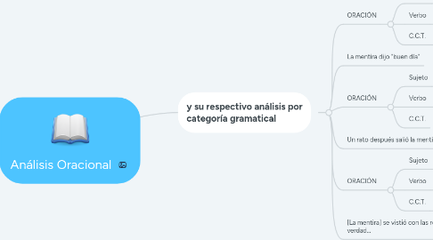 Mind Map: Análisis Oracional