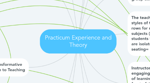 Mind Map: Practicum Experience and Theory