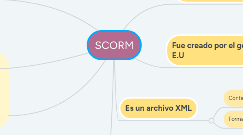 Mind Map: SCORM