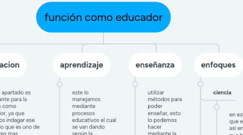 Mind Map: función como educador