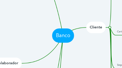Mind Map: Banco