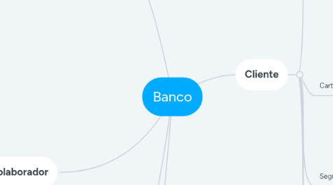 Mind Map: Banco