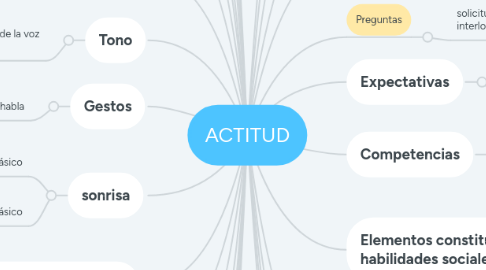 Mind Map: ACTITUD