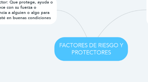 Mind Map: FACTORES DE RIESGO Y PROTECTORES