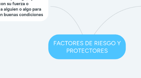 Mind Map: FACTORES DE RIESGO Y PROTECTORES