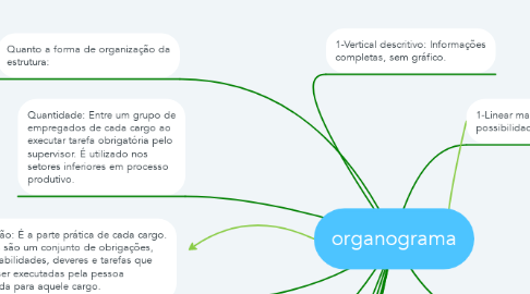 Mind Map: organograma