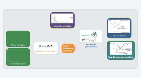 Mind Map: Escuela de pensamiento