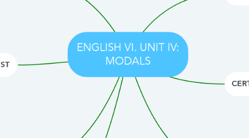 Mind Map: ENGLISH VI. UNIT IV: MODALS