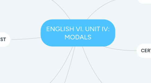 Mind Map: ENGLISH VI. UNIT IV: MODALS