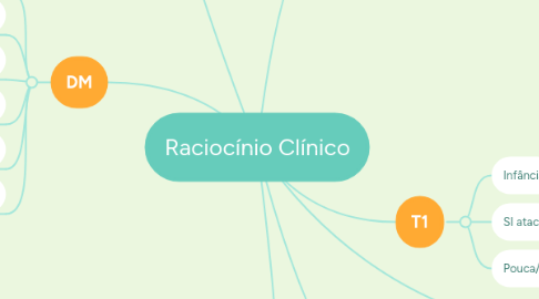 Mind Map: Raciocínio Clínico
