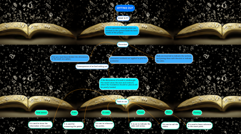 Mind Map: SETTING OUT