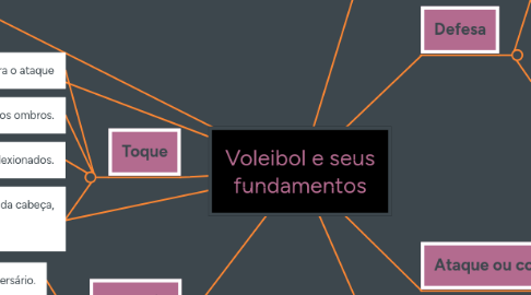 Mind Map: Voleibol e seus fundamentos