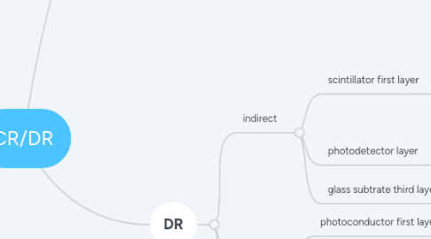 Mind Map: CR/DR