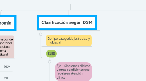 Mind Map: Trastornos de la infancia y la adolescencia