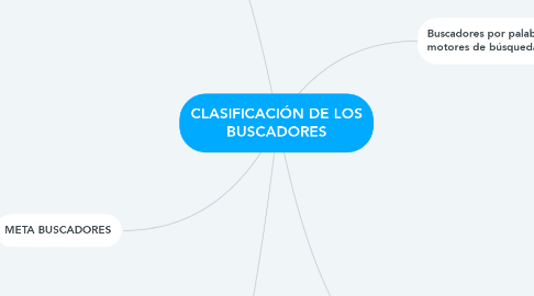 Mind Map: CLASIFICACIÓN DE LOS BUSCADORES