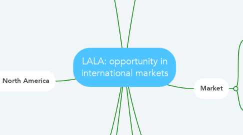 Mind Map: LALA: opportunity in international markets