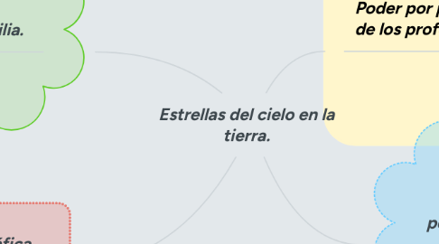 Mind Map: Estrellas del cielo en la tierra.