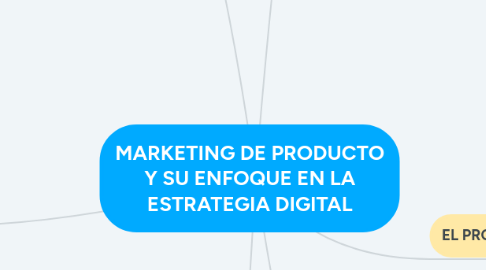 Mind Map: MARKETING DE PRODUCTO Y SU ENFOQUE EN LA ESTRATEGIA DIGITAL