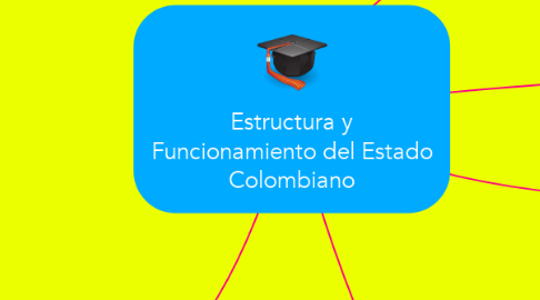 Mind Map: Estructura y Funcionamiento del Estado Colombiano