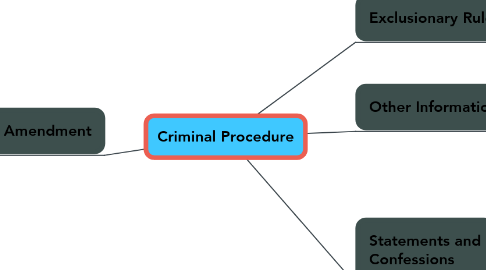 Mind Map: Criminal Procedure